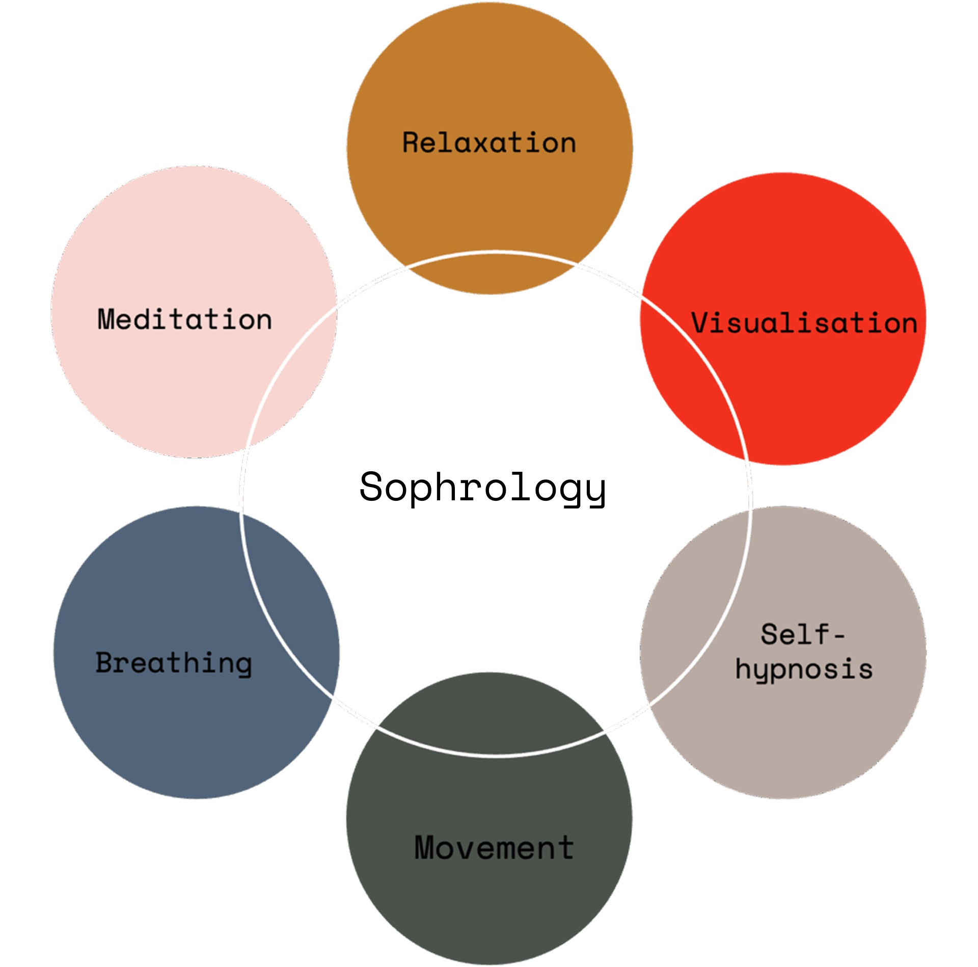 A circular diagram showing six interconnected concepts: Relaxation, Visualisation, Self-hypnosis, Movement, Breathing, and Meditation, each inside a coloured circle.
